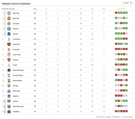 Premier League Standings Latest On Every Pl Team For 2020 21