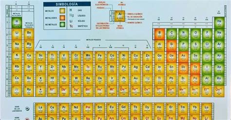 Elementos Quimicos Elementos De La Quimica