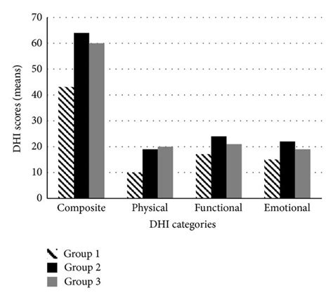 A Comparison Of Dizziness Handicap Inventory Dhi Scores Between