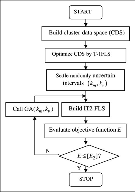 Flowchart Of The Proposed Algorithm OD T FLS T FLS Type Fuzzy Download Scientific Diagram
