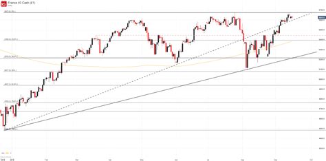 Ftse 100 And Cac 40 Price Chart Forecasts Indices Face Resistance