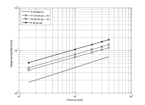 S Teady State Burning Rates Of The Tested Apb Compoundhtpb Solid