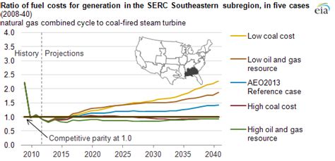 Add a stock to wl. Future power market shares of coal, natural gas generators ...