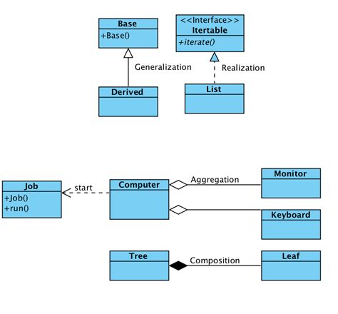 Uml Class Diagram Relationships Explained With Examples Imagesee