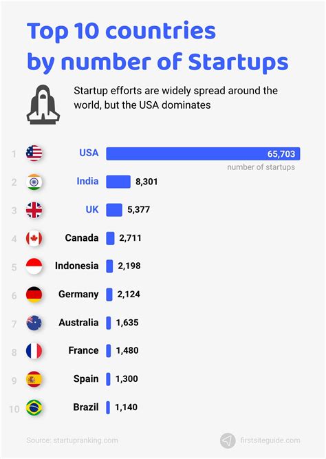 Startup Statistics 2021 35 Important Facts And Trends