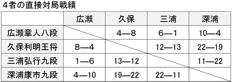 タイトルでの階級別は ・竜王 ・名人 が上位にあり、そのあとにタイトルを持っていれば～冠とつ 私は先日あらぬ疑いをかけられて対局をできない状況にありました。 その分の対局料では足らず連盟から慰謝料を支払われて示談という形で終わらせようおと思っていま. 竜王戦ベスト4決定! 「直対成績」と「暑さ耐性」から挑戦権の ...