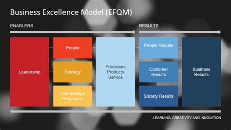 Business Excellence Model Efqm Slidemodel