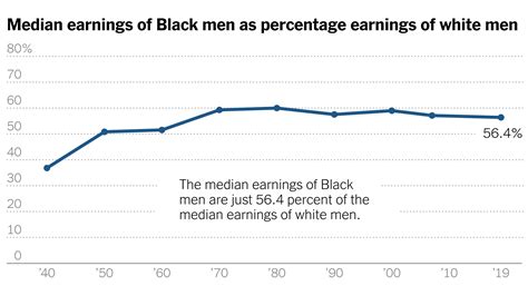 black workers stopped making progress on pay is it racism the new york times