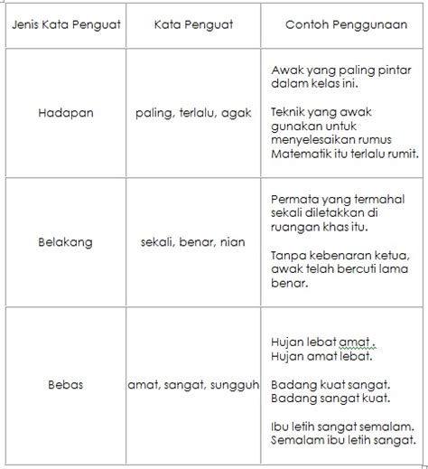 Add to my workbooks (0) add to google classroom add to microsoft teams share through whatsapp. Bahasa Melayu Sekolah Rendah: Nota Kata Penguat