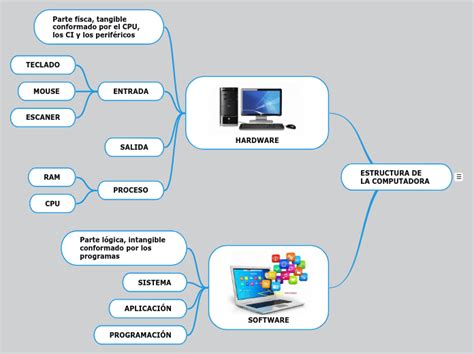 Estructura De La Computadora Mind Map