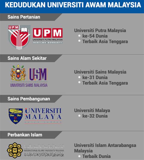 Malah 7 daripada universiti awam kita termasuk dalam senarai 100 univerisiti terbaik di dunia. Titian Ilmu: Ranking Universiti Awam di Malaysia 2015