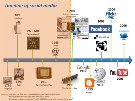My Exposure In Traditional To New Media Timeline Timetoast Timelines