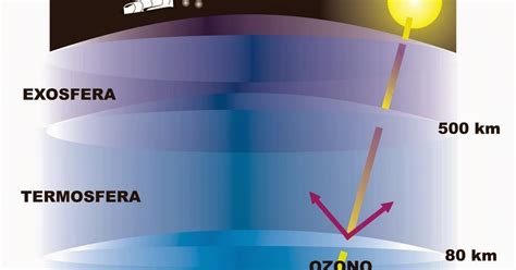 Nuestro RincÓn De Ciencias Aprende MÁs De Las Capas AtmosfÉricas Con Flash