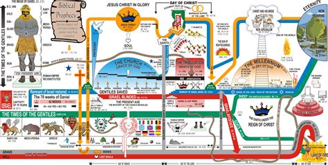 562 Prophecy Chart English  5547×2792 Pixels With