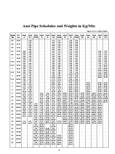 Ansi Pipe Schedules And Weights In Kgmtr