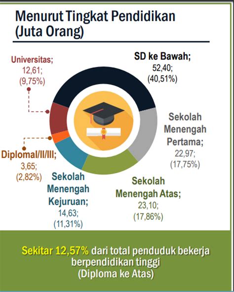 Menurut yanuar (2009) pengangguran adalah keadaan di mana angkatan kerja yang ingin memperoleh pekerjaan tapi belum mendapatkannya. Pengangguran di Indonesia didominasi oleh lulusan SMK ...
