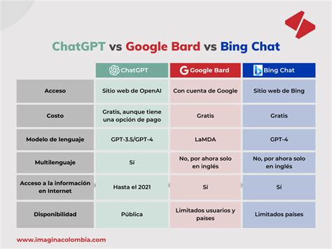 ChatGPT vs Bard vs Bing Chat Cuál tiene las mejores respuestas Imagina Colombia