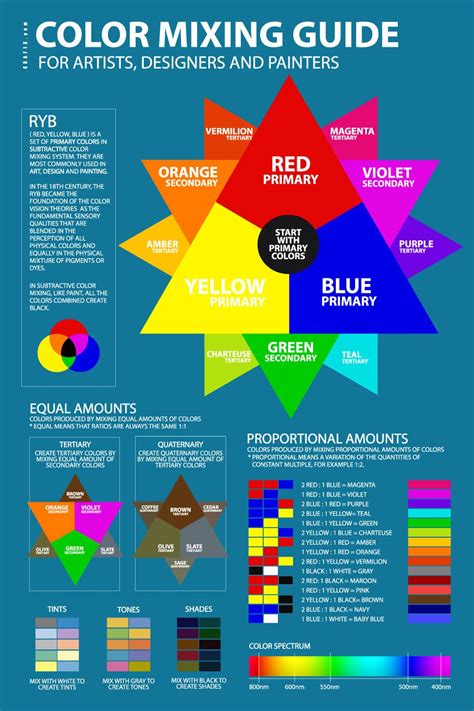 Ryb Color Mixing Chart Guide Poster Tool Formula Pdf Blue Color Mixing
