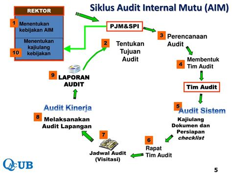 Siklus Audit Mutu Internal Imagesee