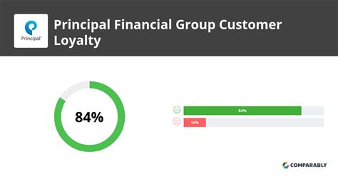 principal financial group nps and customer reviews comparably