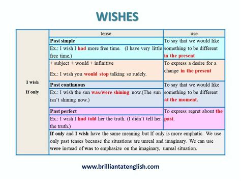 Wishes English Grammar Rules English Language Learning I Wish You Would