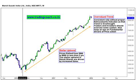 The price retracement to collect is at rm0.97 if dropping. Here's the Primary Reason for Price action Uptrend in Auto ...