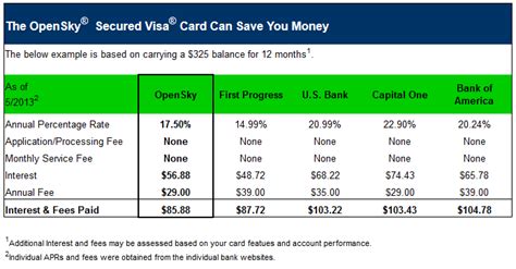 Top 0% and rewards points offers. OpenSky® Secured Visa Credit Card Reviews