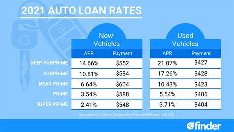 Current Auto Loan Rates Best Lenders Of 2021 Finder