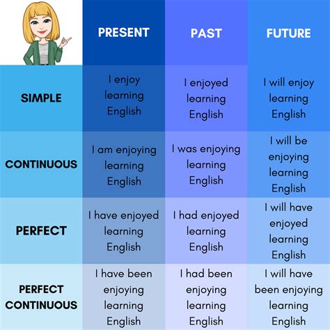 Tiempos Verbales Ingles Tiempos Verbales En Ingles Ingles Images