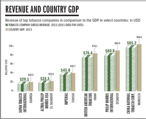 Revenue Of Top Tobacco Companies In Comparison To The Gdp In Select Download Scientific Diagram