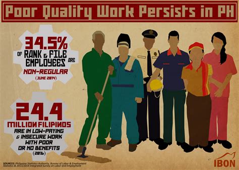 Infographic Poor Quality Work Persists In The Philippines Ibon