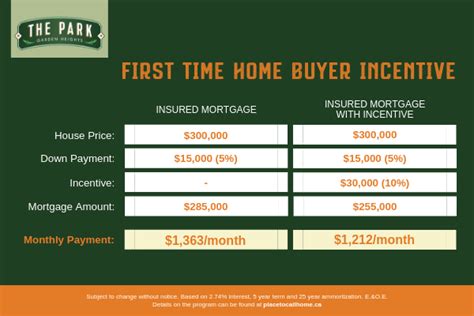 First Time Homebuyer Incentive Program The Park In Garden Heights