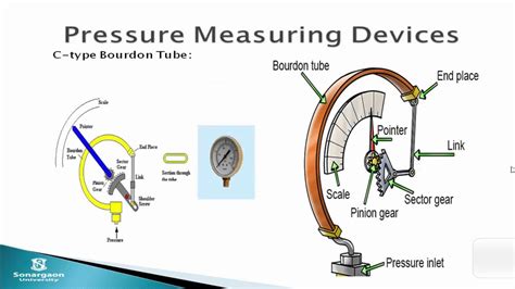 ۞ ۞ ۞ ۞ ۞ Difference Types Of Pressure Measuring Device ۞ ۞ ۞ ۞ ۞ ۞