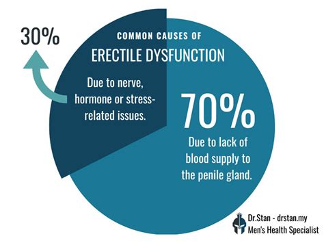 What Is Erectile Dysfunction Symptoms Causes Treatment