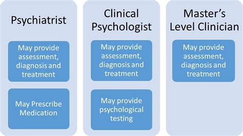 For many people these three terms are used interchangeably — but what is a psychologist? The Difference Between a Psychologist and a Psychiatrist