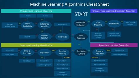 Machine Learning Algorithms Cheat Sheet Pdf