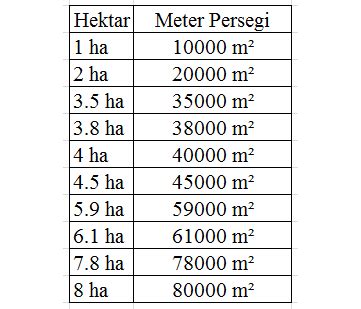 Hektar Berapa Meter Persegi Berikut Penjelasan Selengkapnya Pembahasan Soal