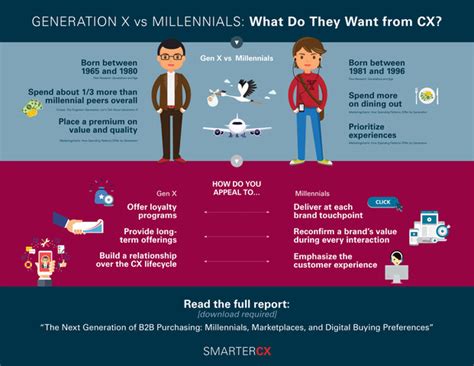 Generation X Vs Millennials What Do They Want From Cx