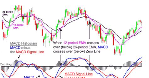Macd Moving Average Convergence Divergence A Powerful Technical