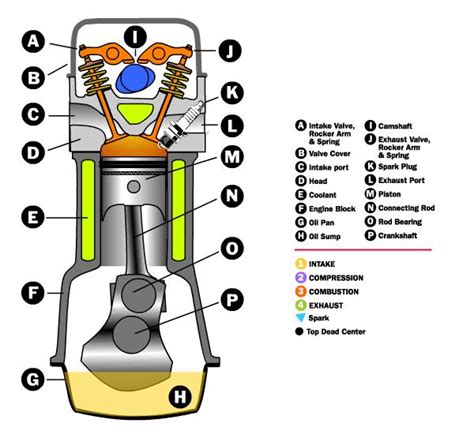 Automobile Engines