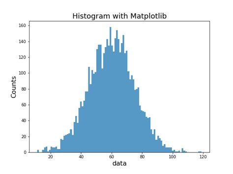 How To Make Histograms With Matplotlib In Python Data Viz With 2790