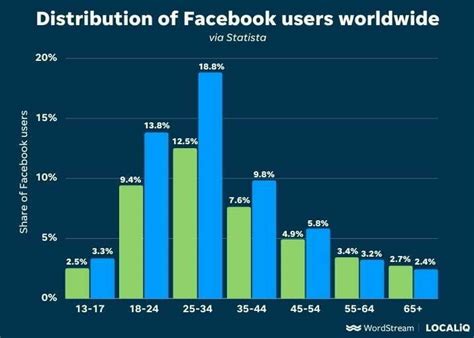 75 Super Useful Facebook Statistics For 2023