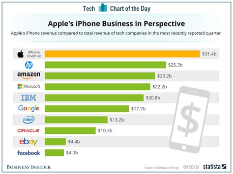 Apple Iphone Revenue Vs Competitors Total Revenue Business Insider