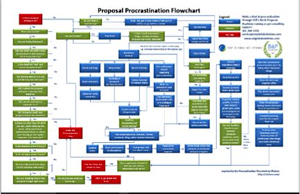 A flowchart is a picture of the separate steps of a. Federal Proposal Management Support | OST Global Solutions