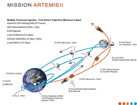 Mission Artemis I Explore Deep Space