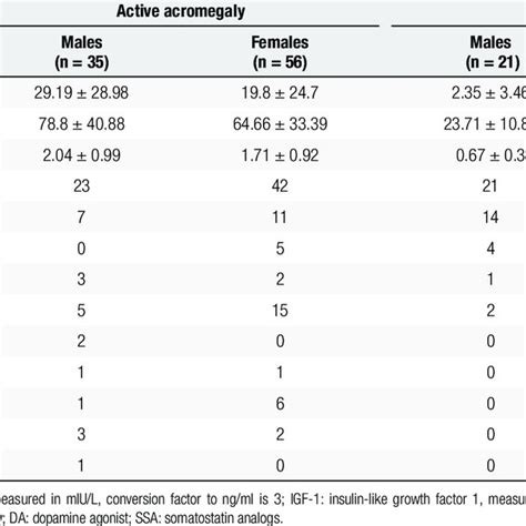 characteristics of patients groups according to activity of acromegaly download scientific