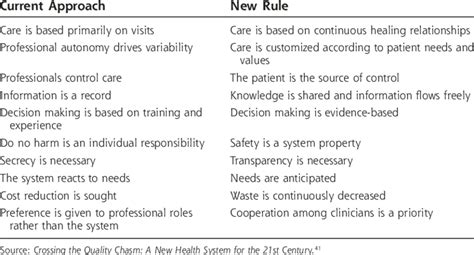 Simple Rules For The 21st Century Health Care System Download Table