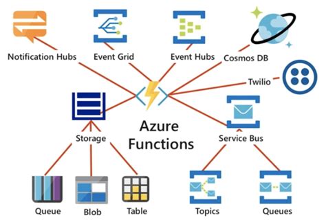 Troubleshooting Azure Serverless Functions A Comprehensive Guide