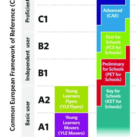 English Cambridge Test Level Download Scientific Diagram