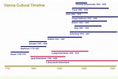 Vienna Cultural Timeline - Eric Johnson Pianos